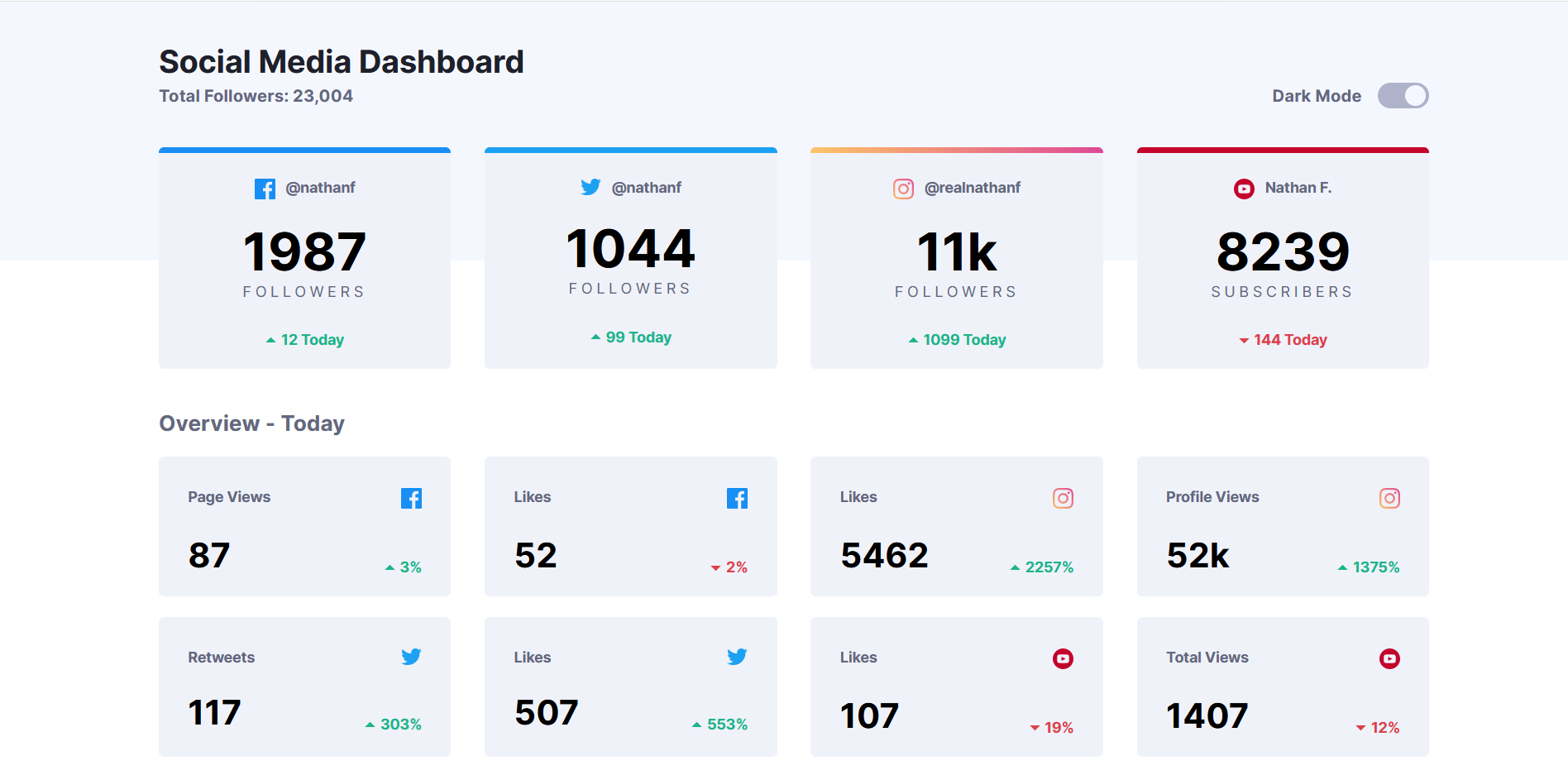 Sample social media dashboard page